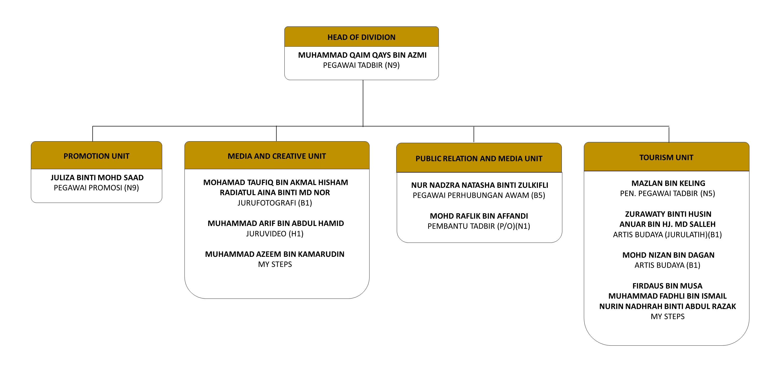 Yayasan Warisan Johor|Public, Media & Corporate Relations Section