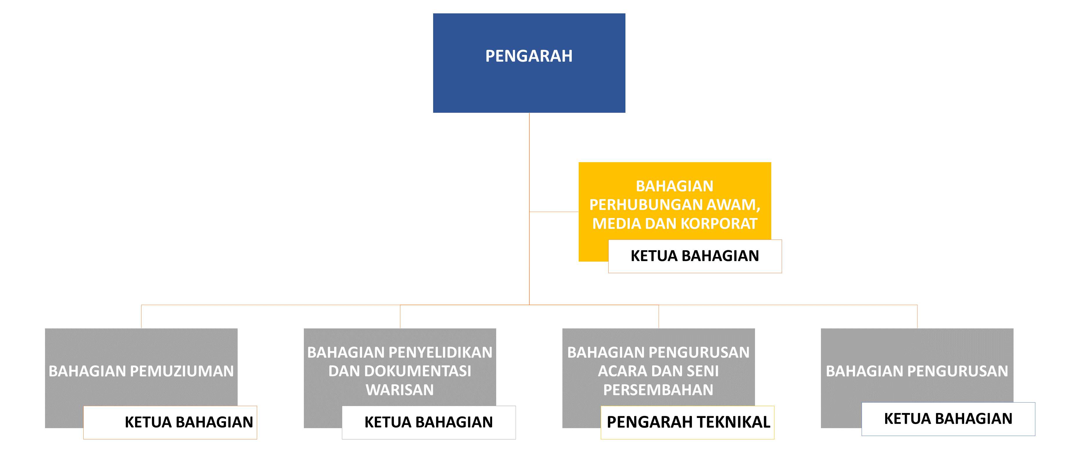 Yayasan Warisan Johor|Director and Head of Department