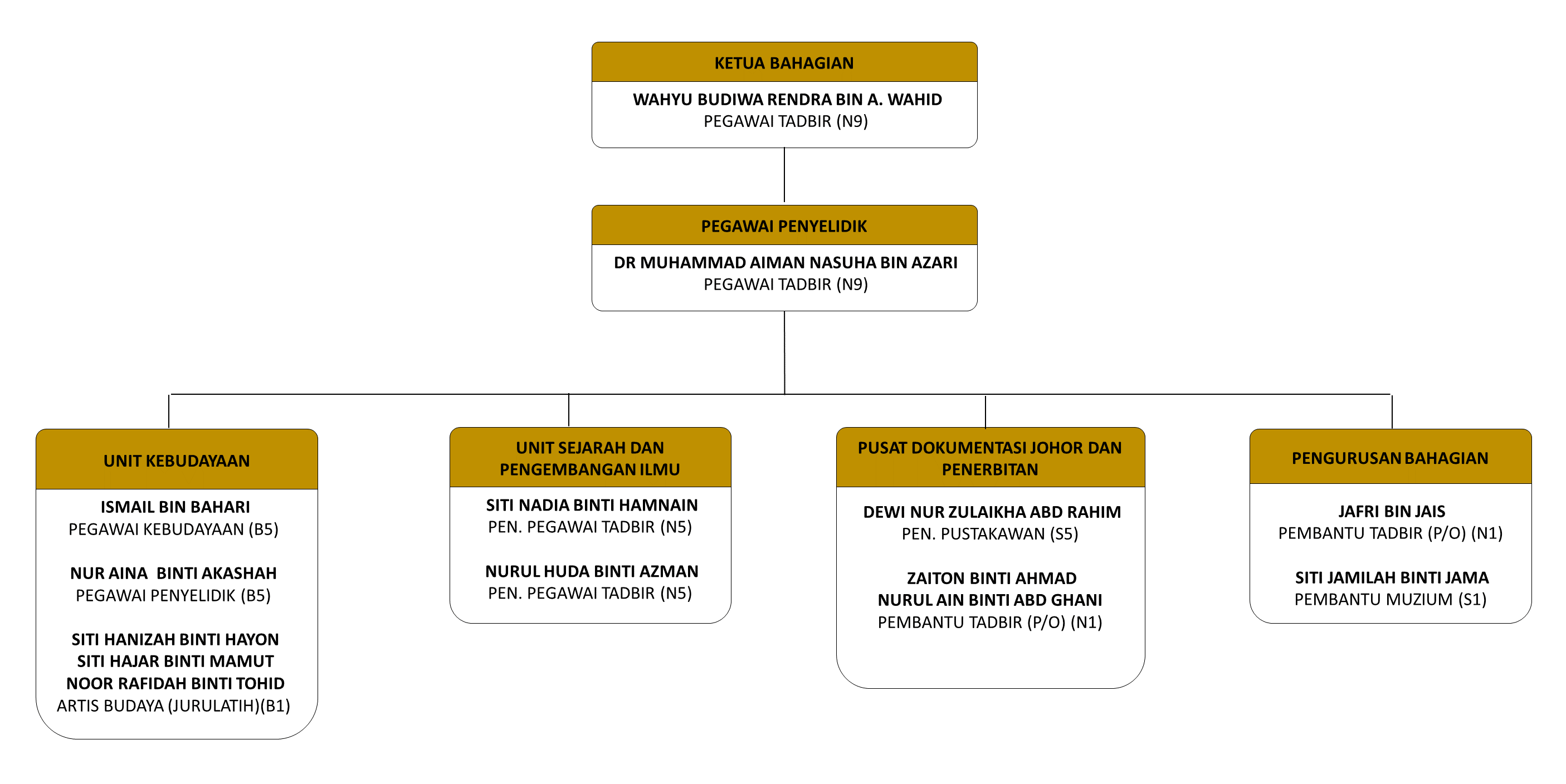 Yayasan Warisan Johor|History and Literature Division