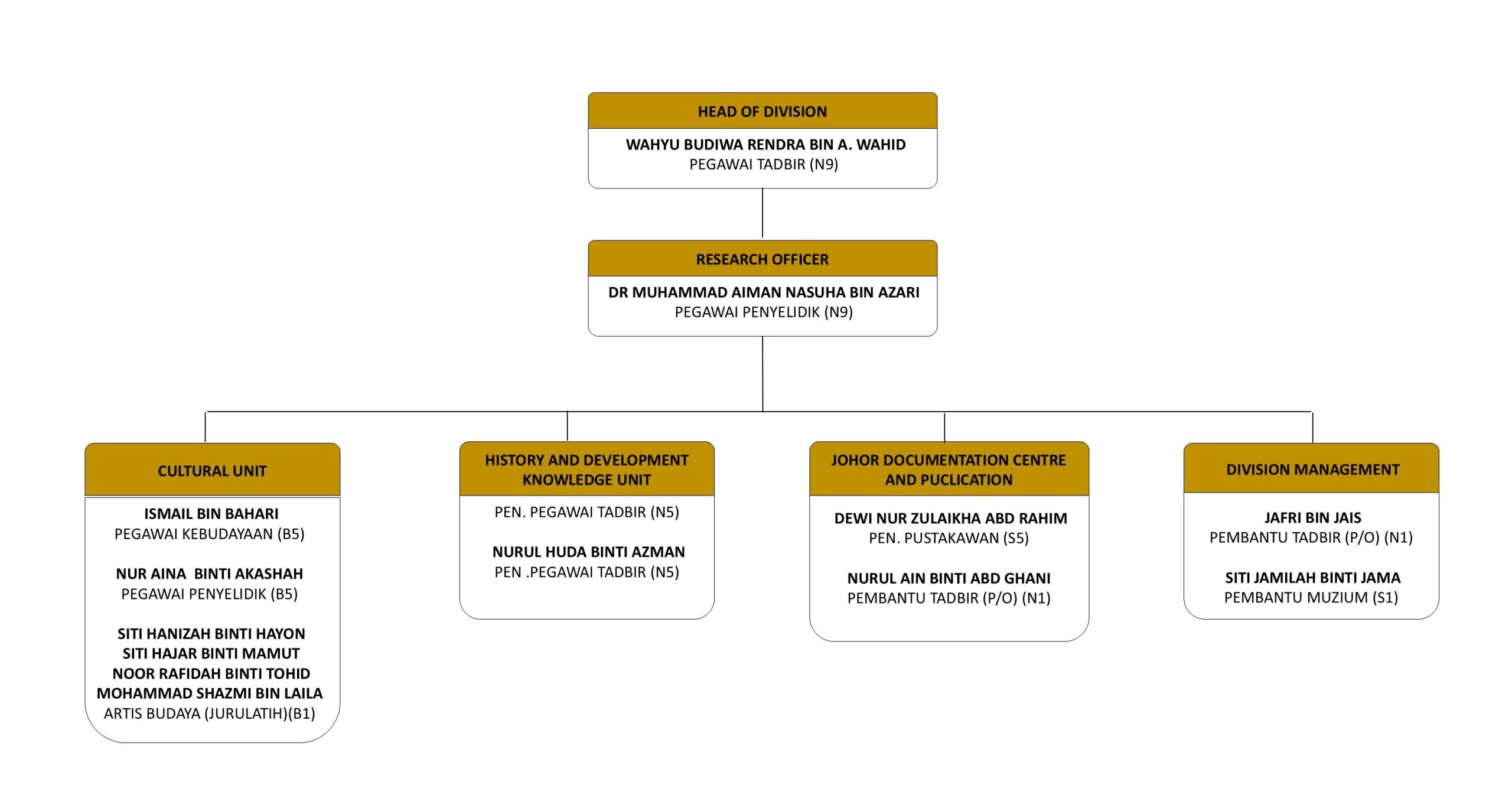 Yayasan Warisan Johor|Heritage Research And Documentation Division