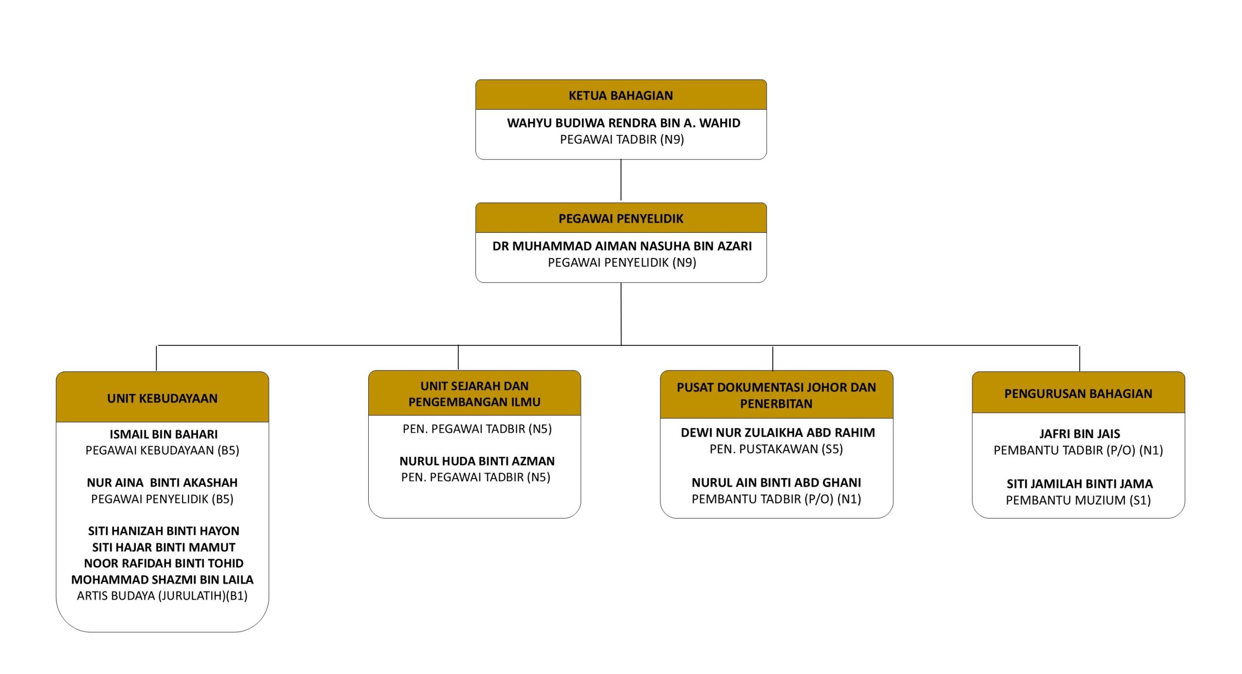 Yayasan Warisan Johor|Heritage Research And Documentation Division